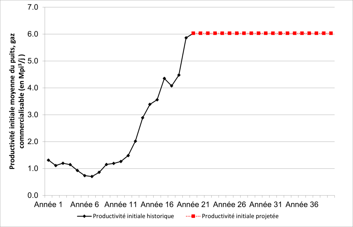 Figure GN.8 – Exemple de productivité initiale d’un puits moyen selon l’année