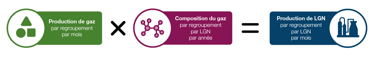 Figure LGN.2 – Production totale de LGN selon la méthode de traitement du gaz naturel