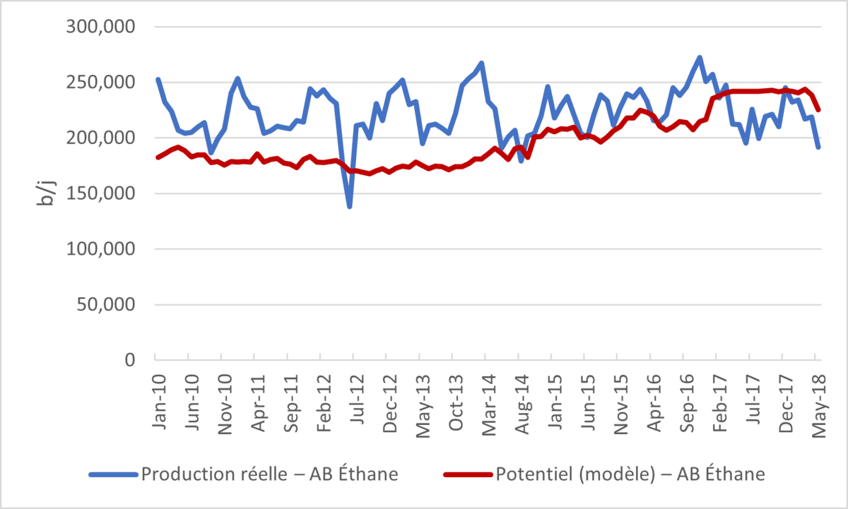 Figure LGN.5 – Potentiel d’éthane en Alberta