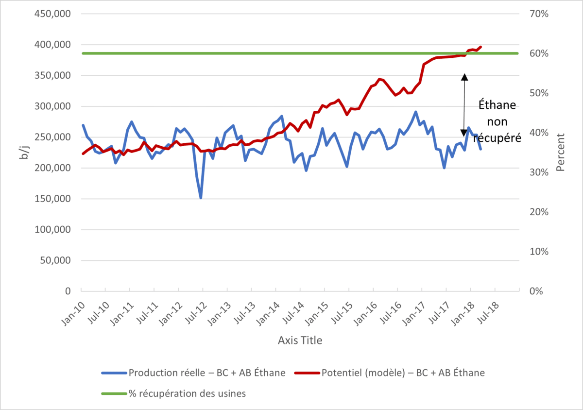 Figure LGN.6 – Potentiel d’éthane en Alberta et en Colombie-Britannique