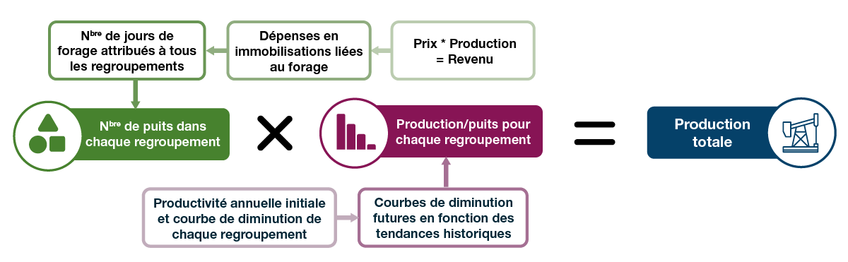 Figure CO.2 – Schéma des méthodes de production de pétrole classique, de pétrole de réservoirs étanches et de pétrole de schiste
