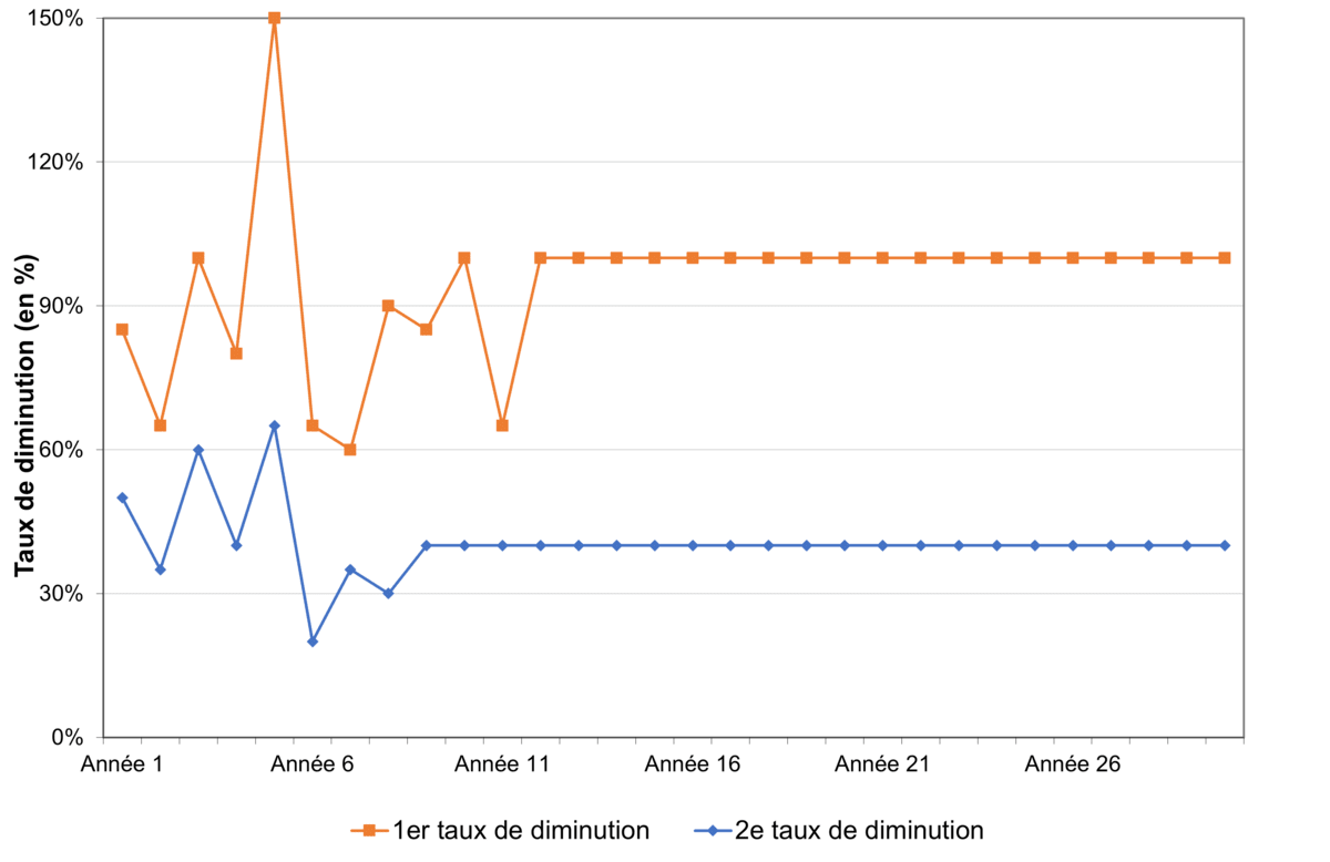 Figure CO.8 – Exemple de paramètres clés de diminution d’un puits moyen au fil du temps