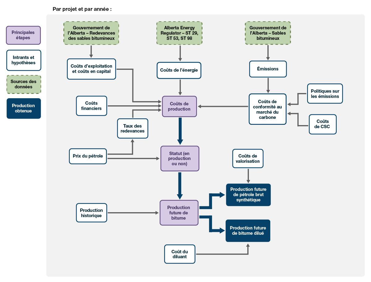 Figure OS.4 – Aperçu du modèle du coût de la production régulière des projets de sables bitumineux