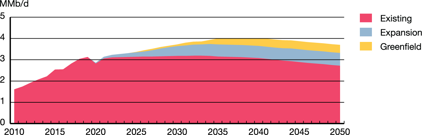 Production nouvelle et production existante – Scénario Évolution
