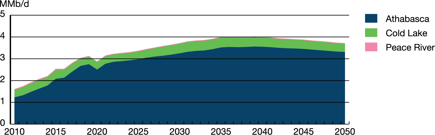 Production selon la région – Scénario Évolution