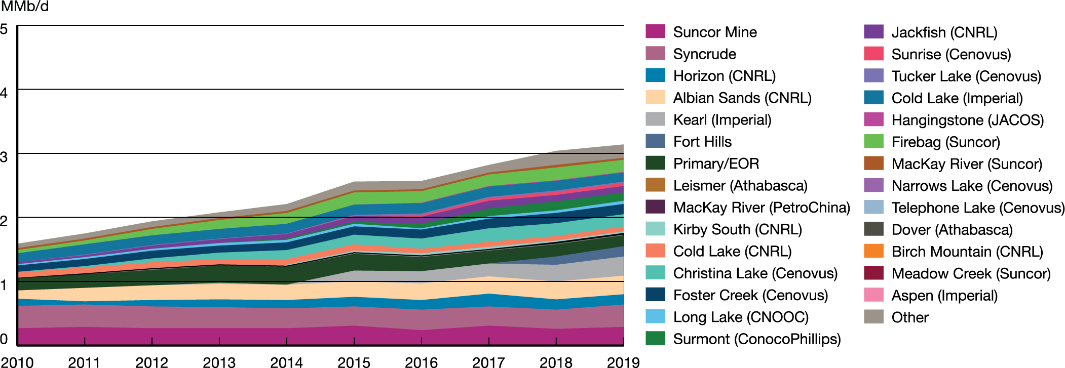 Production de bitume brut selon le projet – Scénario Évolution