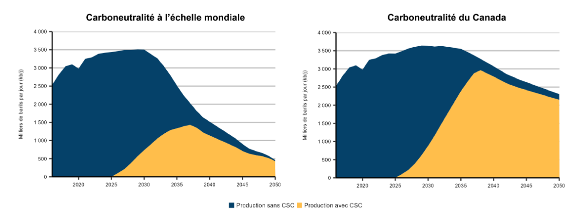 Figure&nbsp;13 &ndash; Production tirée des sables bitumineux jumelée au CUSC, scénarios de carboneutralité à l’échelle mondiale et du Canada