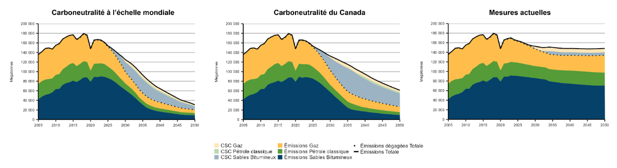 Figure&nbsp;16 &ndash; Émissions et captage de CO2 d’installations pétrolières et gazières, tous les scénarios