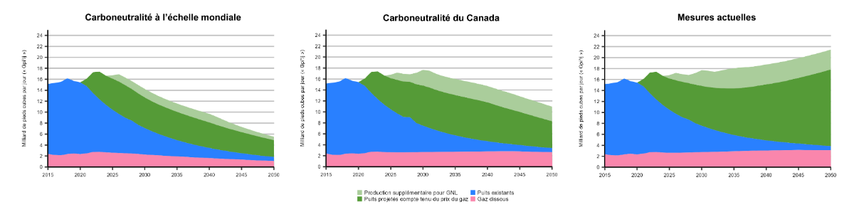 Figure&nbsp;18 &ndash; Production de gaz naturel selon l’année de forage, de 2015 à 2050, tous les scénarios