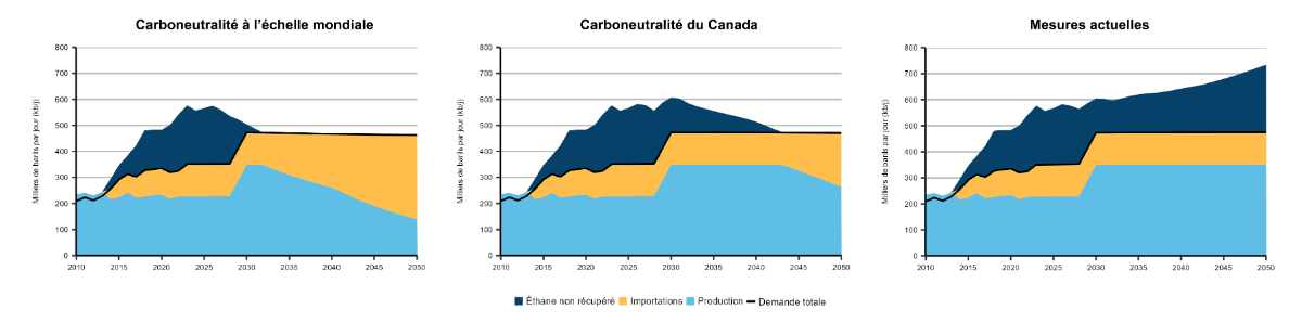 Figure&nbsp;21 &ndash; Potentiel et production d’éthane au Canada, de 2010 à 2050, tous les scénarios