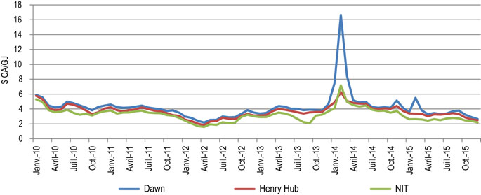 Figure 12 : Prix du gaz naturel aux principaux carrefours nord-américains