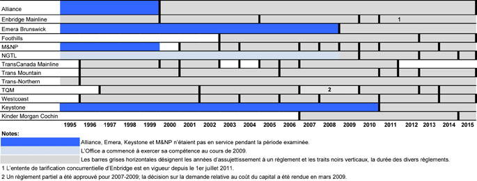 Figure 17 : Période d’application des règlements négociés