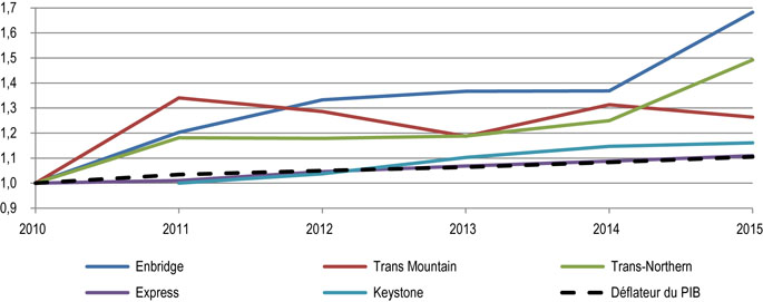Figure 18 : Droits repères des oléoducs réglementés par l’Office