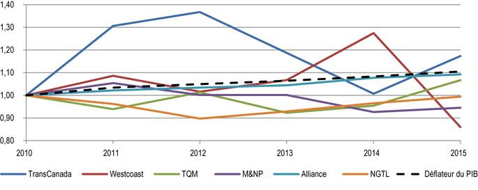 Figure 19 : Droits repères des gazoducs réglementés par l’Office