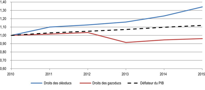 Figure 20 : Droits repères des gazoducs et des oléoducs