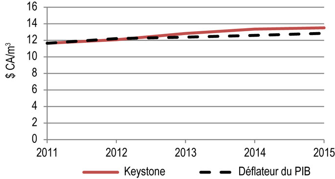 Figure 8.2.2 : Droits repères de Keystone
