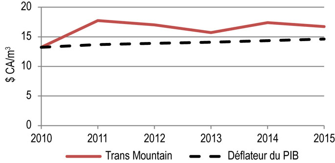Figure 8.3.2 : Droits repères de Trans Mountain