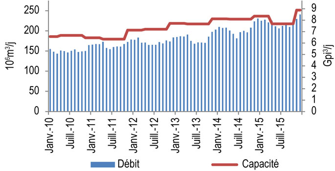 Figure 10.1.1 : Débit et capacité en amont de la rivière James