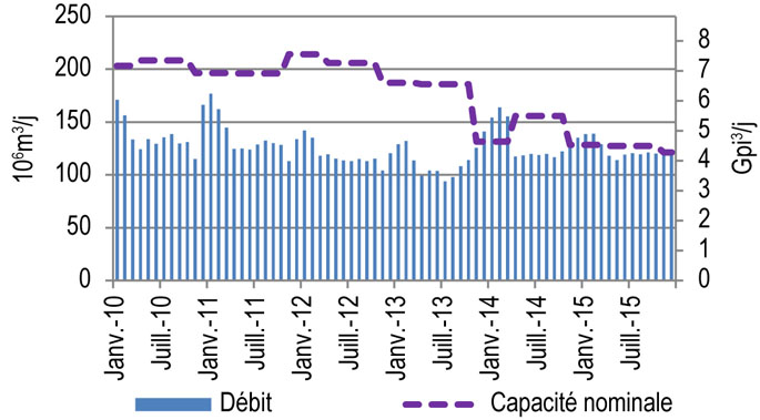 Figure 10.1.3 : Débit et capacité à la Porte de l’est