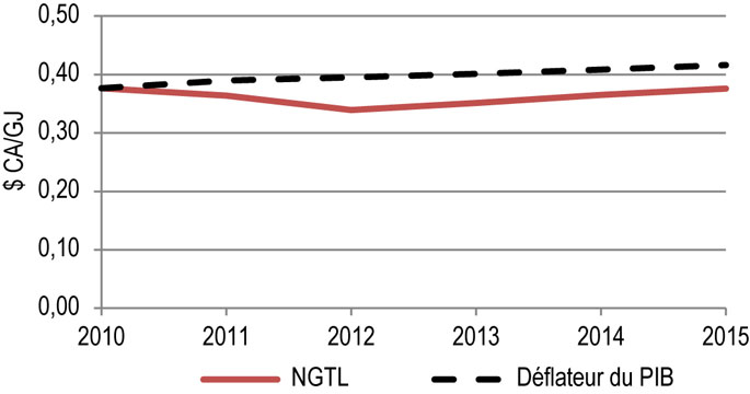 Figure 10.1.4 : Droits repères de NGTL