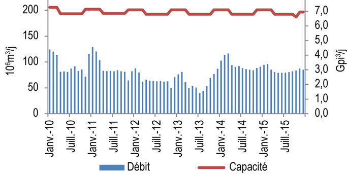 Figure 10.2.1 : Débit et capacité du tronçon des Prairies