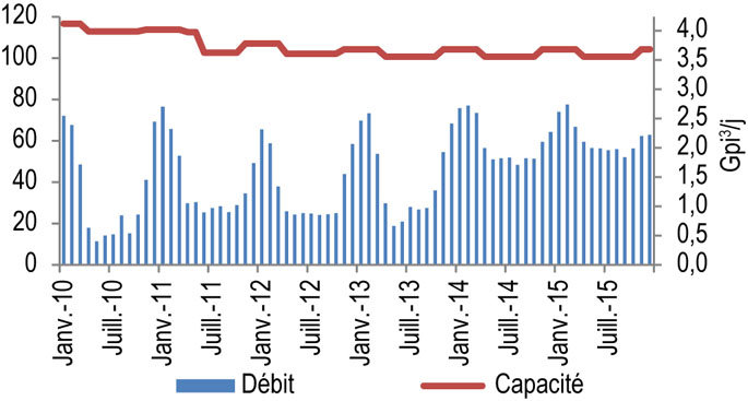 Figure 10.2.2 : Débit et capacité de la CNO