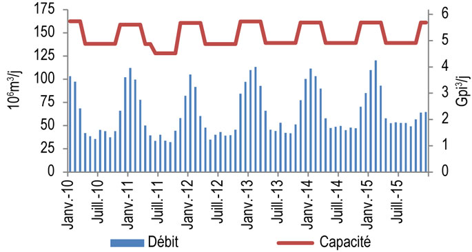 Figure 10.2.3 : Débit et capacité du triangle de l’Est