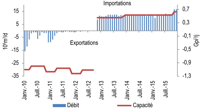 Figure 10.2.4 : Débit et capacité du réseau principal de TransCanada à Niagara
