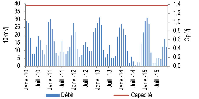 Figure 10.2.5 : Débit et capacité du réseau principal de TransCanada à Iroquois