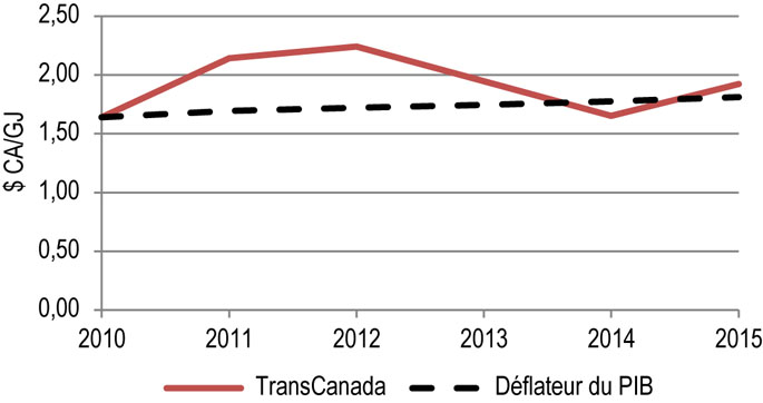 Figure 10.2.6 : Droits repères du réseau principal de TransCanada
