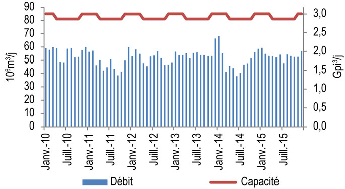 Figure 10.3.1 : Débit et capacité de Foothills BC