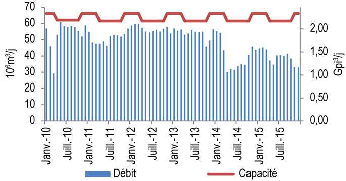 Figure 10.3.2 : Débit et capacité de Foothills Saskatchewan