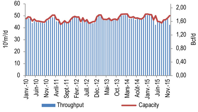 Figure 10.4.1 : Débit et capacité d’Alliance