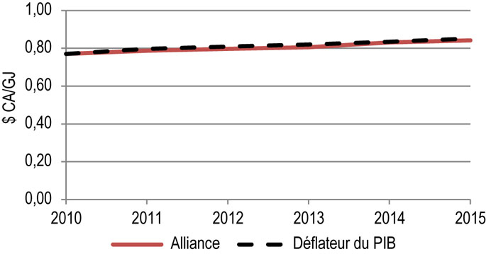 Figure 10.4.2 : Droits repères d’Alliance