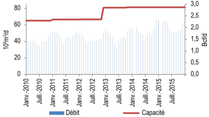 Figure10.5. 1 : Débit et capacité du tronçon T-Nord de Westcoast
