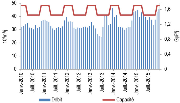 Figure 10.5.2 : Débit et capacité du tronçon T-Sud de Westcoast
