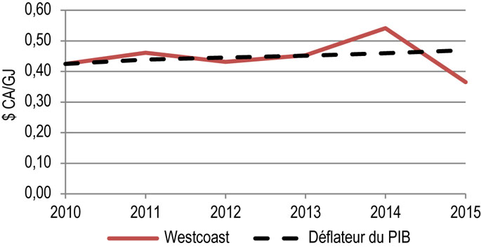Figure 10.5.3 : Droits repères de Westcoast