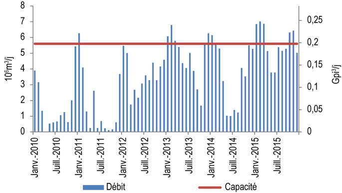 Figure 10.6.2 : Débit et capacité à East Hereford