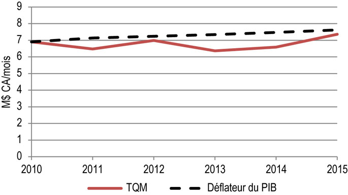 Figure 10.6.3 : Droits repères du réseau de TQM