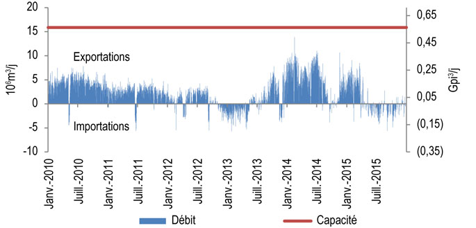 Figure 10.7.2 : Débit quotidien du réseau de M&NP à St. Stephen