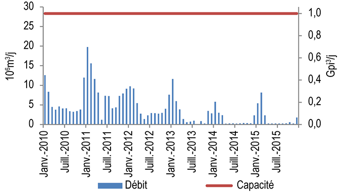 Figure 10.8.1 : Débit et capacité de Brunswick