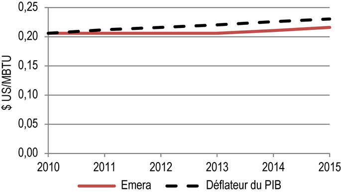 Figure 10.8.2 : Droits repères de Brunswick