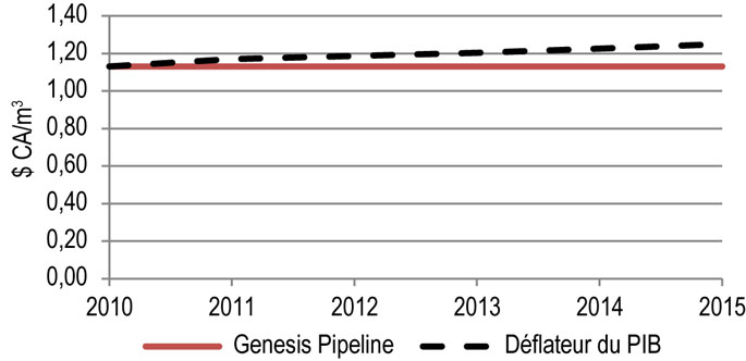 Figure 9.10.1 : Droits repères de Genesis