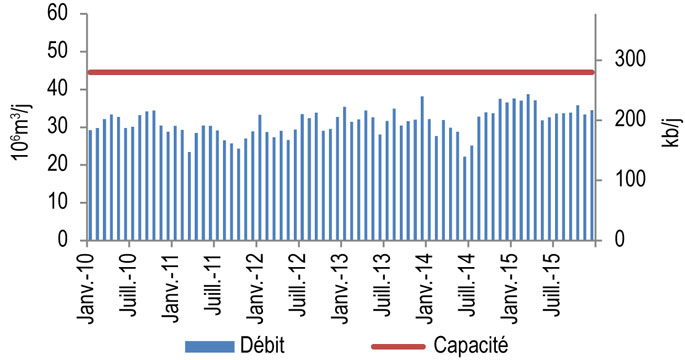 Figure 9.1.1 : Débit et capacité d’Express