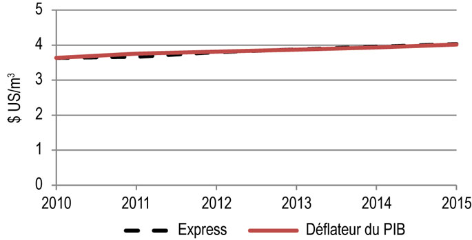 Figure 9.1.2 : Droits repères d’Express
