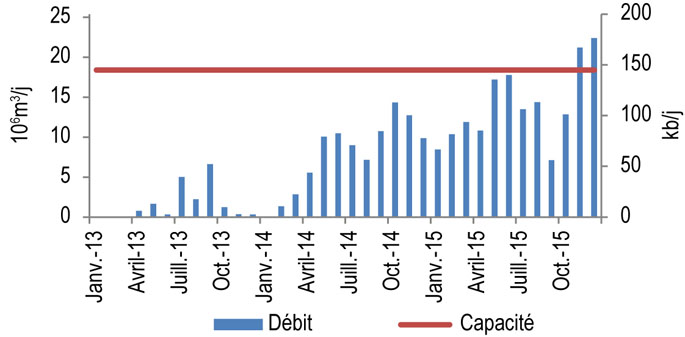 Figure 9.4.1 : Débit et capacité d’Enbridge Bakken