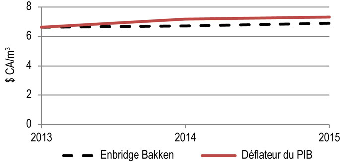 Figure 9.4.2 : Droits repères d’Enbridge Bakken