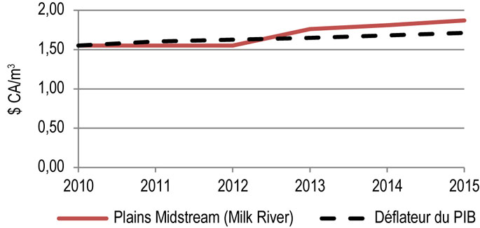 Figure 9.6.1 : Droits repères de Milk River