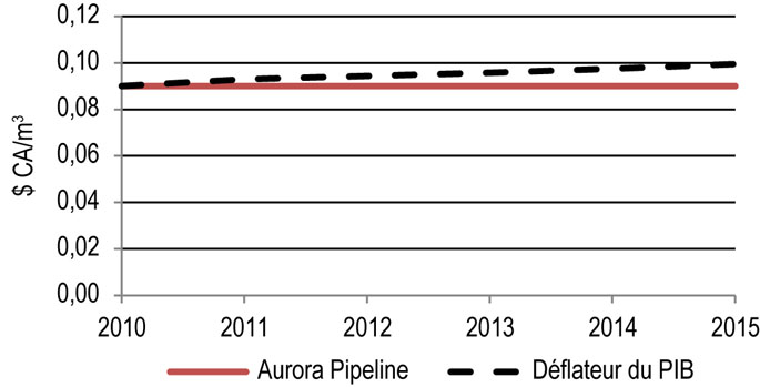 Figure 9.7.1 : Droits repères d’Aurora