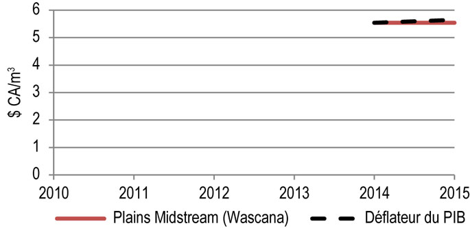 Figure 9.8.1 : Droits repères de Wascana